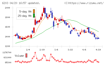 豊和工業チャート
