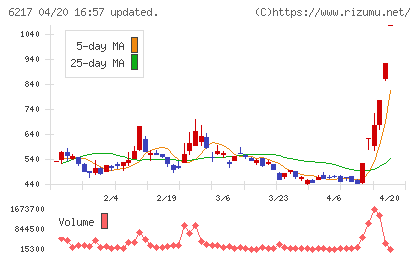 津田駒工業チャート
