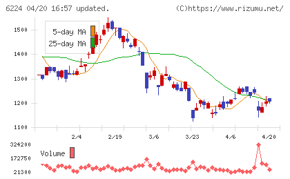 ＪＲＣチャート