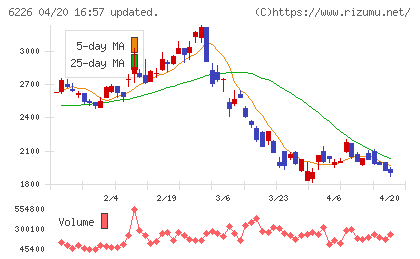 守谷輸送機工業チャート