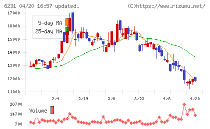 木村工機チャート