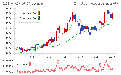 ＡＣＳＬチャート