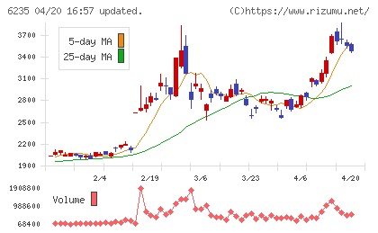 オプトランチャート