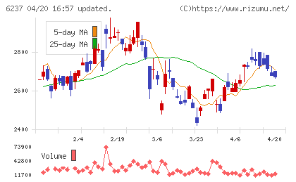 イワキチャート