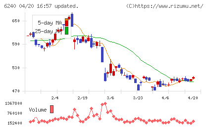 ヤマシンフィルタチャート