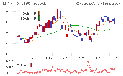日阪製作所チャート