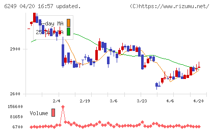 ゲームカード・ジョイコホールディングスチャート