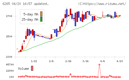コンバムチャート
