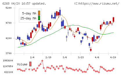 ナブテスコチャート