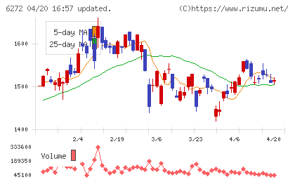 レオン自動機チャート