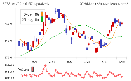 ＳＭＣチャート