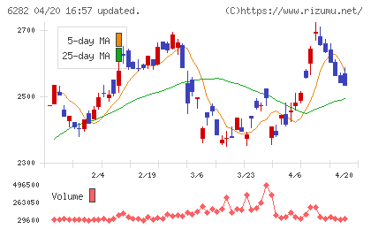 オイレス工業チャート