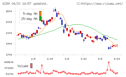 技研製作所チャート