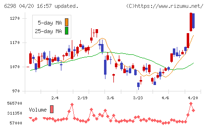 ワイエイシイホールディングスチャート