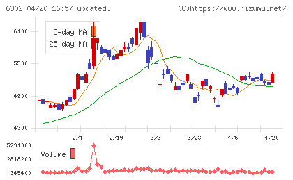 住友重機械工業チャート