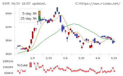 日立建機チャート