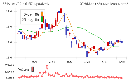 井関農機チャート