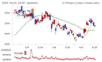 ＴＯＷＡチャート