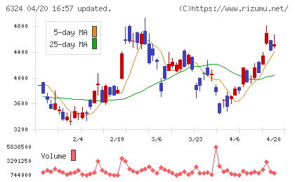 ハーモニック・ドライブ・システムズチャート