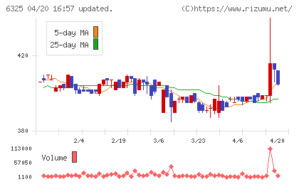 タカキタチャート