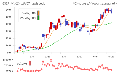 北川精機チャート