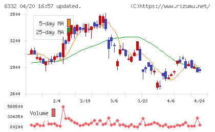 月島ホールディングスチャート