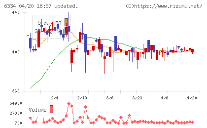 明治機械チャート