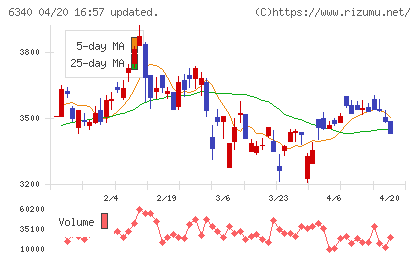 澁谷工業チャート