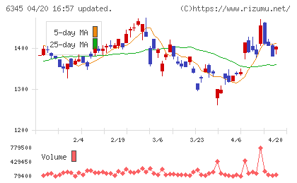 アイチコーポレーションチャート