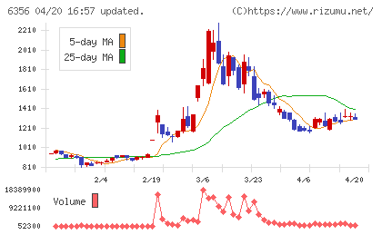 日本ギア工業チャート
