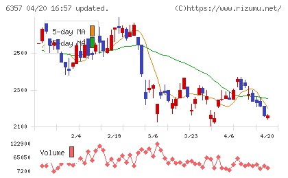 三精テクノロジーズチャート