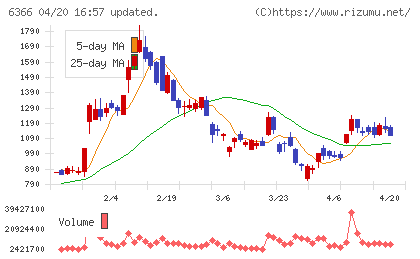 千代田化工建設チャート