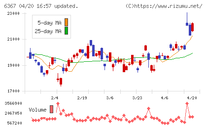 ダイキン工業チャート