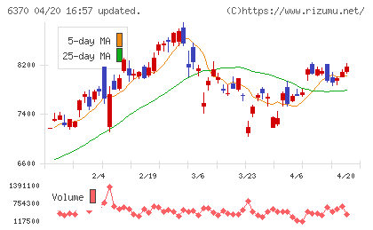 栗田工業チャート