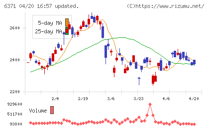 椿本チエインチャート
