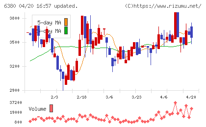 オリエンタルチエン工業チャート