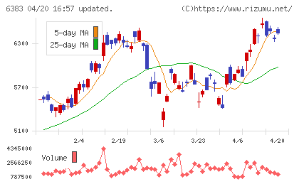 ダイフクチャート