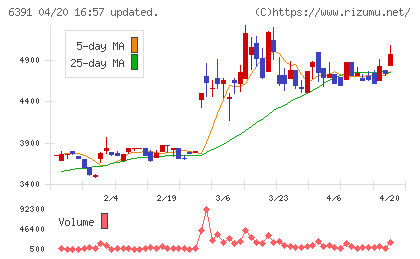 加地テックチャート