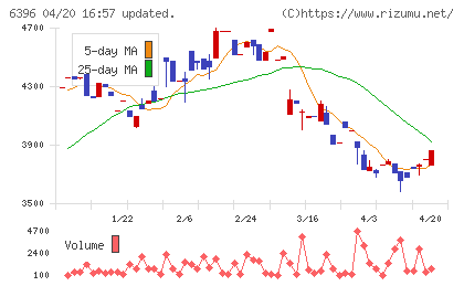 宇野澤組鐵工所チャート