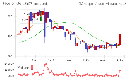 不二精機チャート