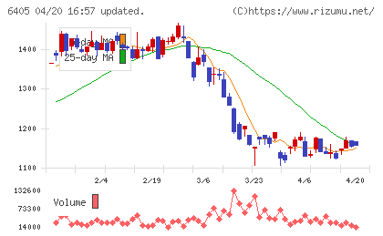 鈴茂器工チャート