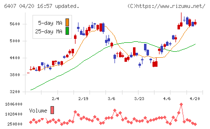 ＣＫＤチャート