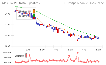 ＳＡＮＫＹＯチャート