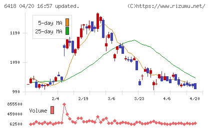 日本金銭機械チャート