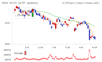 マースグループホールディングスチャート