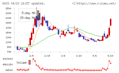ヒーハイストチャート
