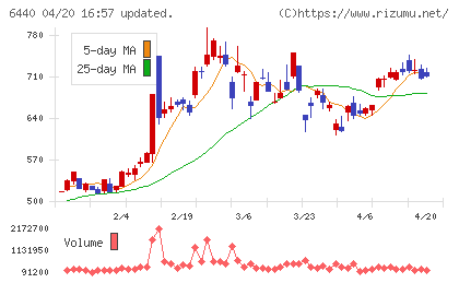 ＪＵＫＩチャート