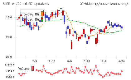 モリタホールディングスチャート
