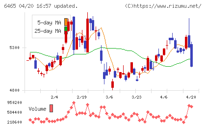 ホシザキ電機チャート