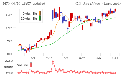 大豊工業チャート